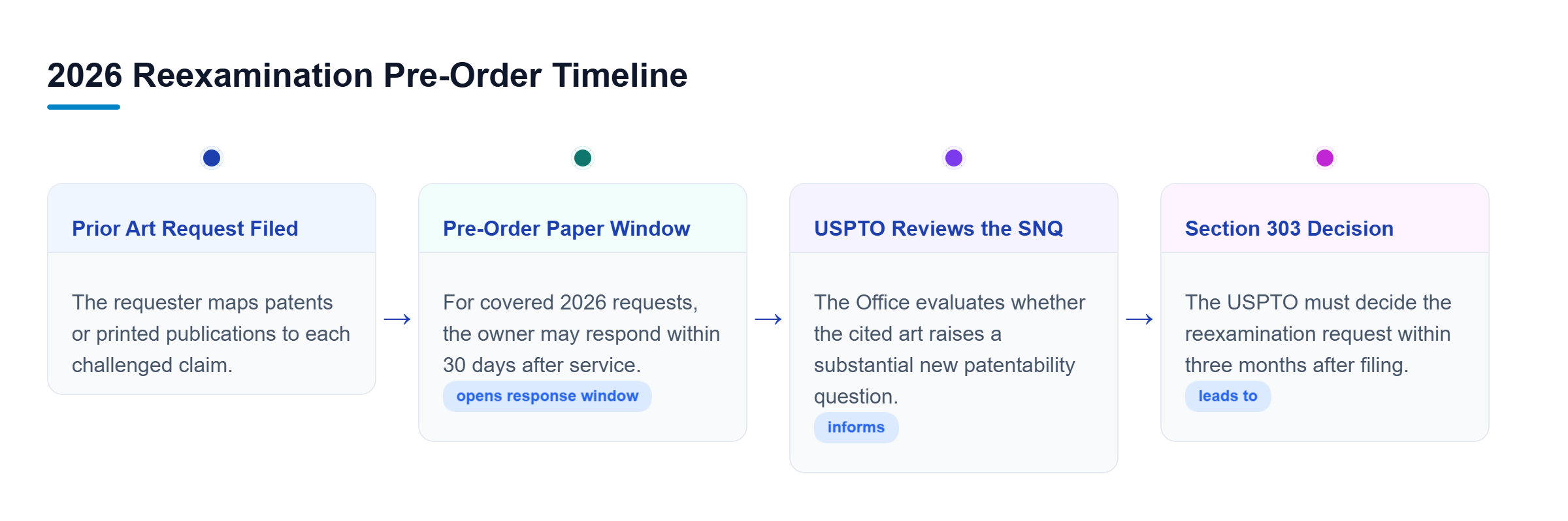 Diagram: The timeline starts with a claim-specific prior art request, allows a 30-day patent-owner pre-order paper, and ends with the USPTO's three-month § 303 decision.