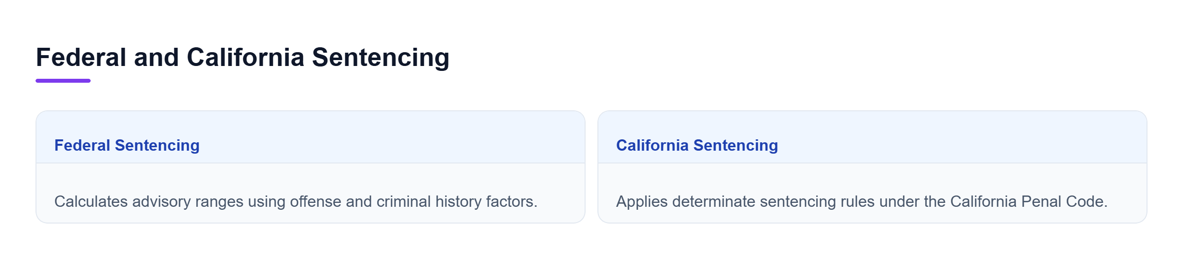 Diagram: Comparison of federal sentencing guidelines and California penal code rules.