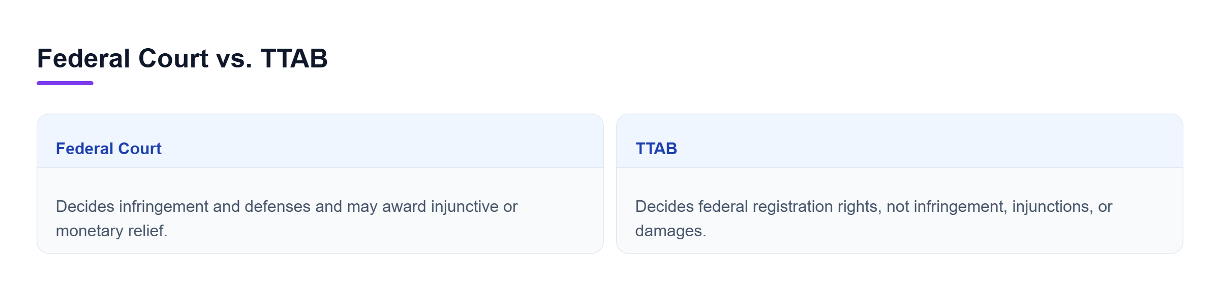 Diagram: Comparison showing that federal court decides infringement and remedies, while the TTAB focuses on whether a mark may register or remain registered.