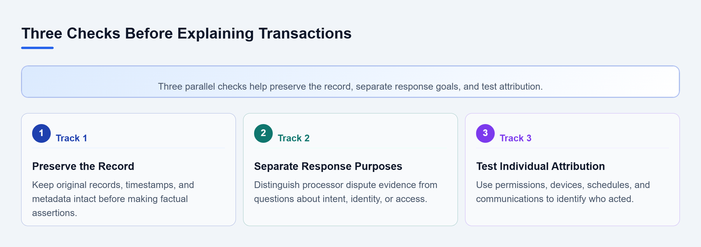Diagram: Three parallel review tracks cover preserving transaction evidence, separating processor and criminal inquiries, and identifying who caused disputed transactions.