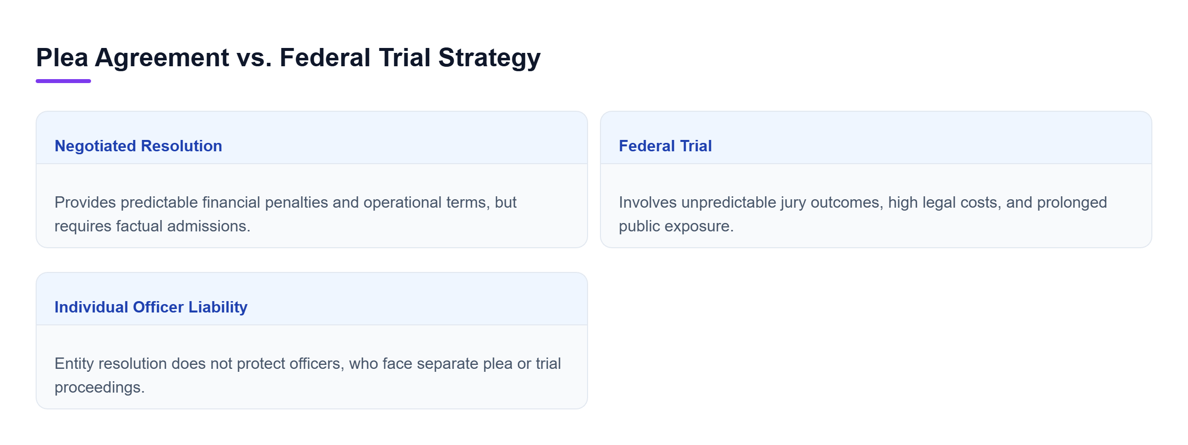 Diagram: Comparison chart showing negotiated plea vs federal trial on costs, exposure, and individual officer outcomes.