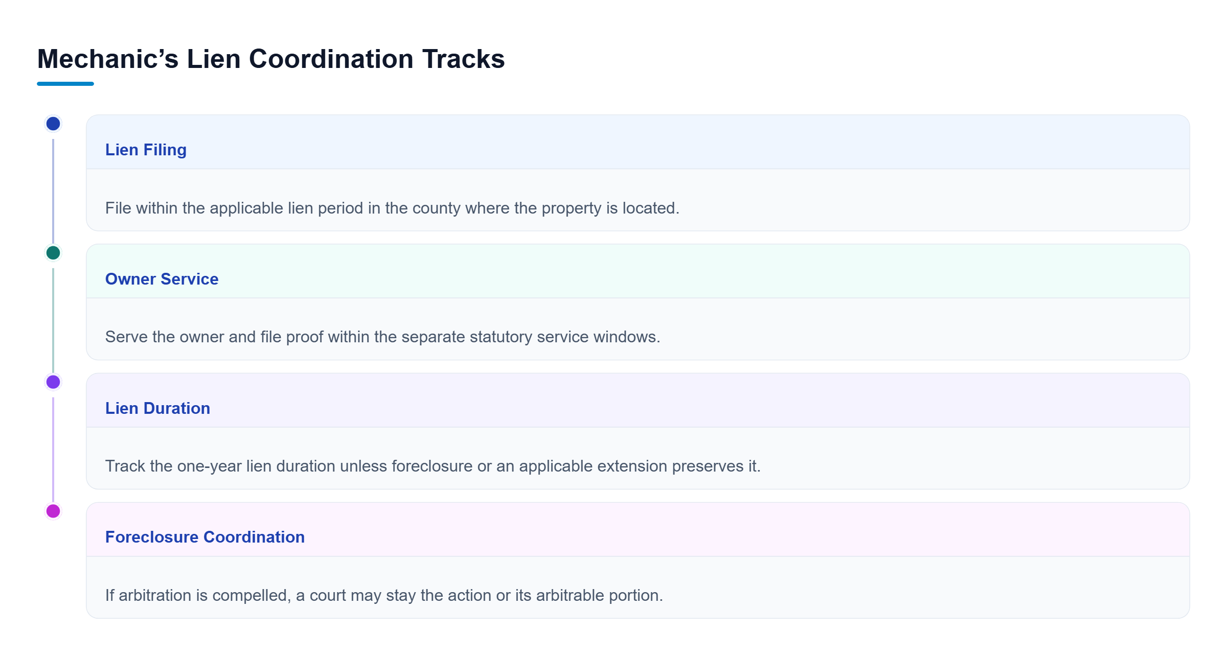 Diagram: Four parallel tracks show lien filing, owner service, lien duration, and foreclosure coordination that must be managed independently from arbitration.