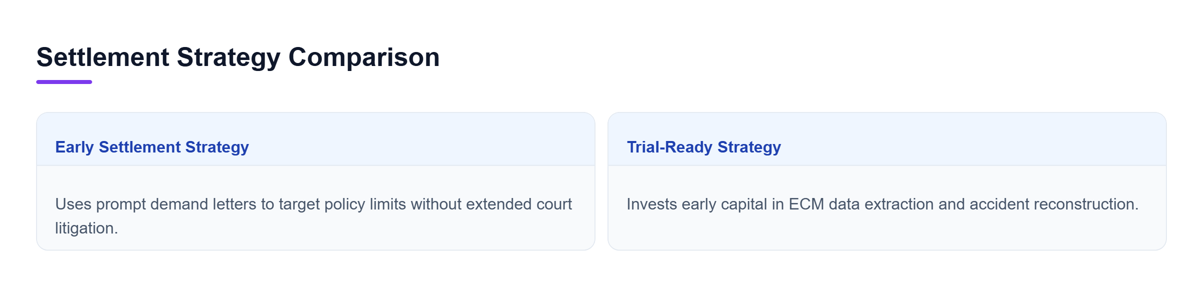 Diagram: Comparison between early settlement and trial-ready litigation strategies for commercial truck accident claims.