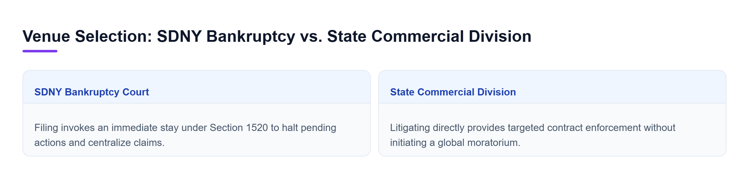 Diagram: Comparison of federal bankruptcy court jurisdiction providing a global stay versus state court providing targeted contract enforcement.
