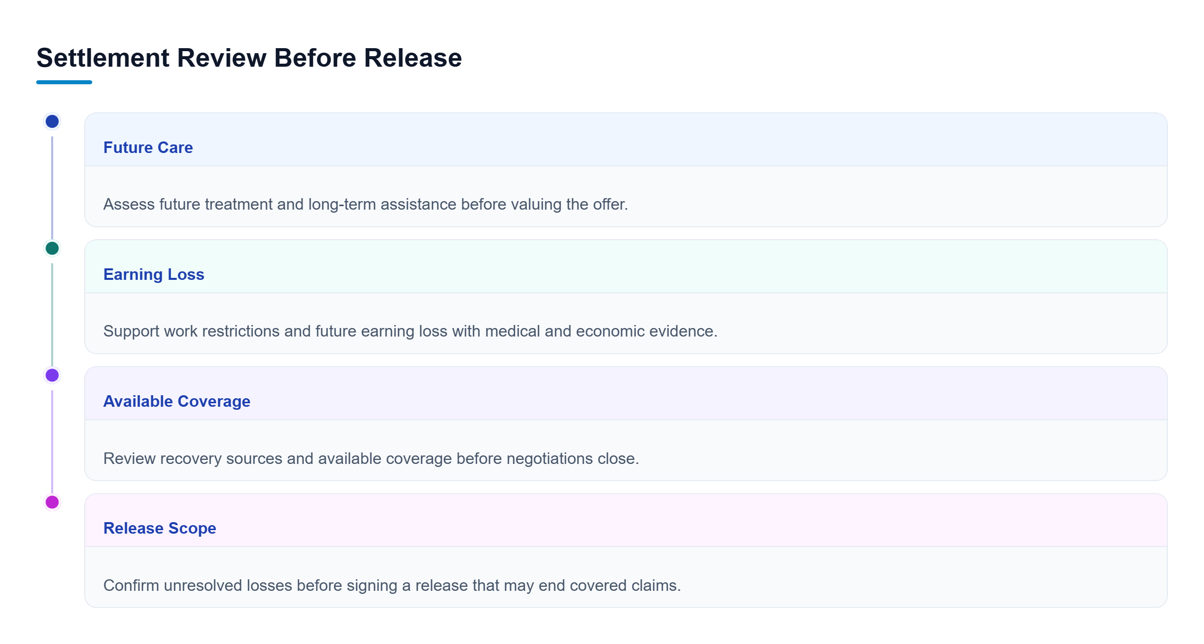 Diagram: Four parallel settlement reviews cover future care, earning loss, available coverage, and release scope before negotiations close.