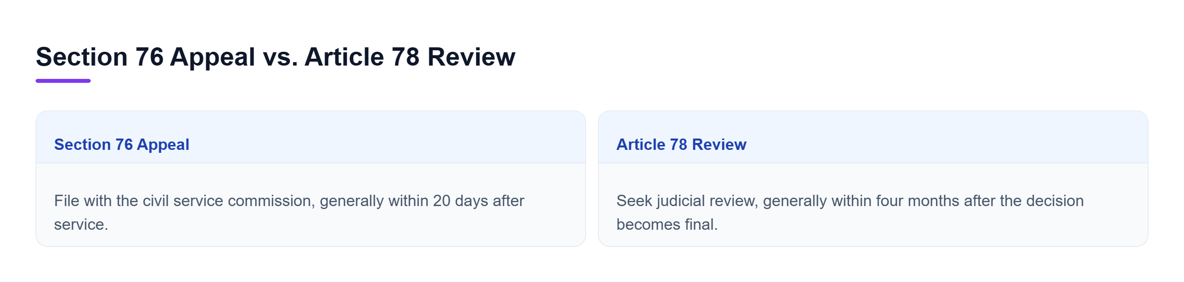 Diagram: Comparison of a Section 76 civil service commission appeal and Article 78 court review, including their deadlines and decision-making roles.