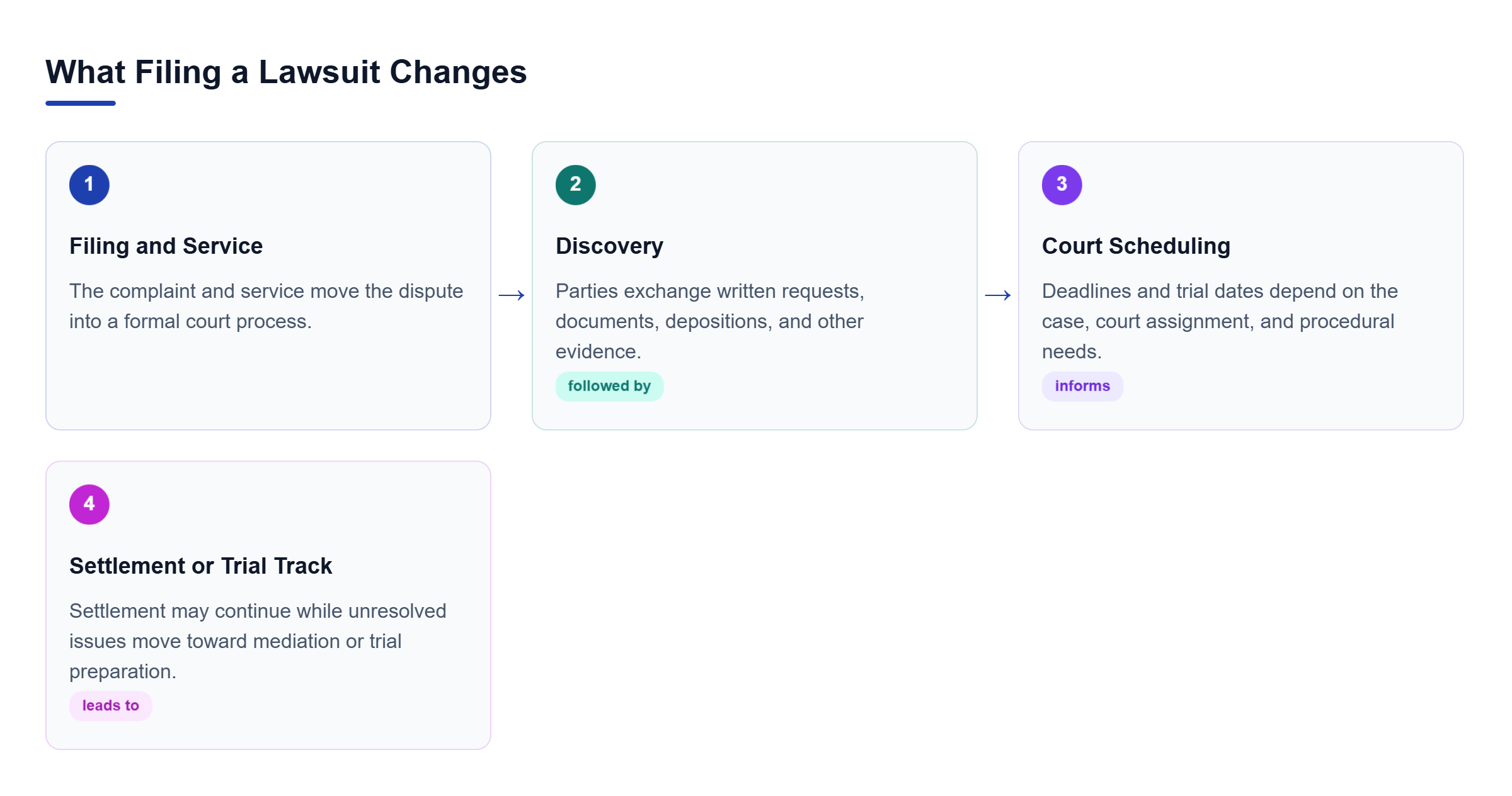 Diagram: Flow from filing and service through discovery to case-specific court scheduling and possible mediation or trial preparation.
