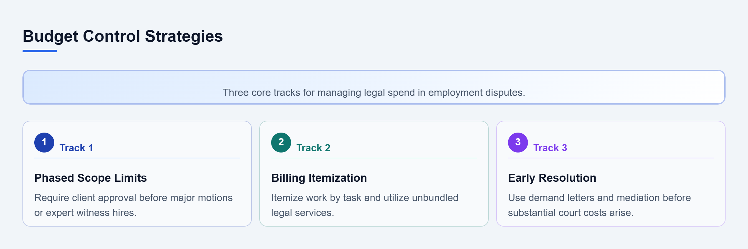 Diagram: A checklist flow diagram illustrating three budget control tracks including scope limits, billing rules, and early resolution.