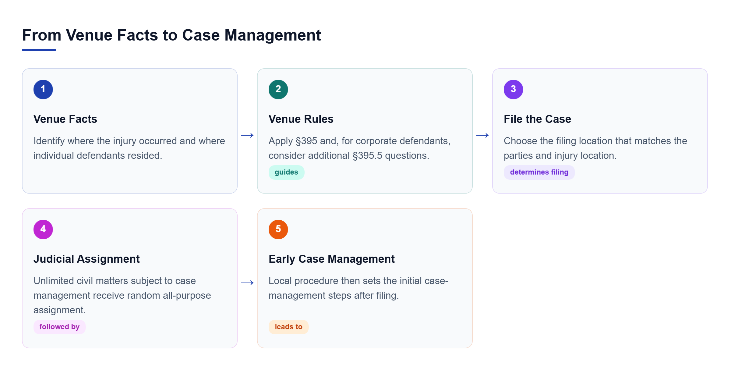 Diagram: Flow from injury and defendant locations to venue selection, filing, random judicial assignment, and early case-management steps.