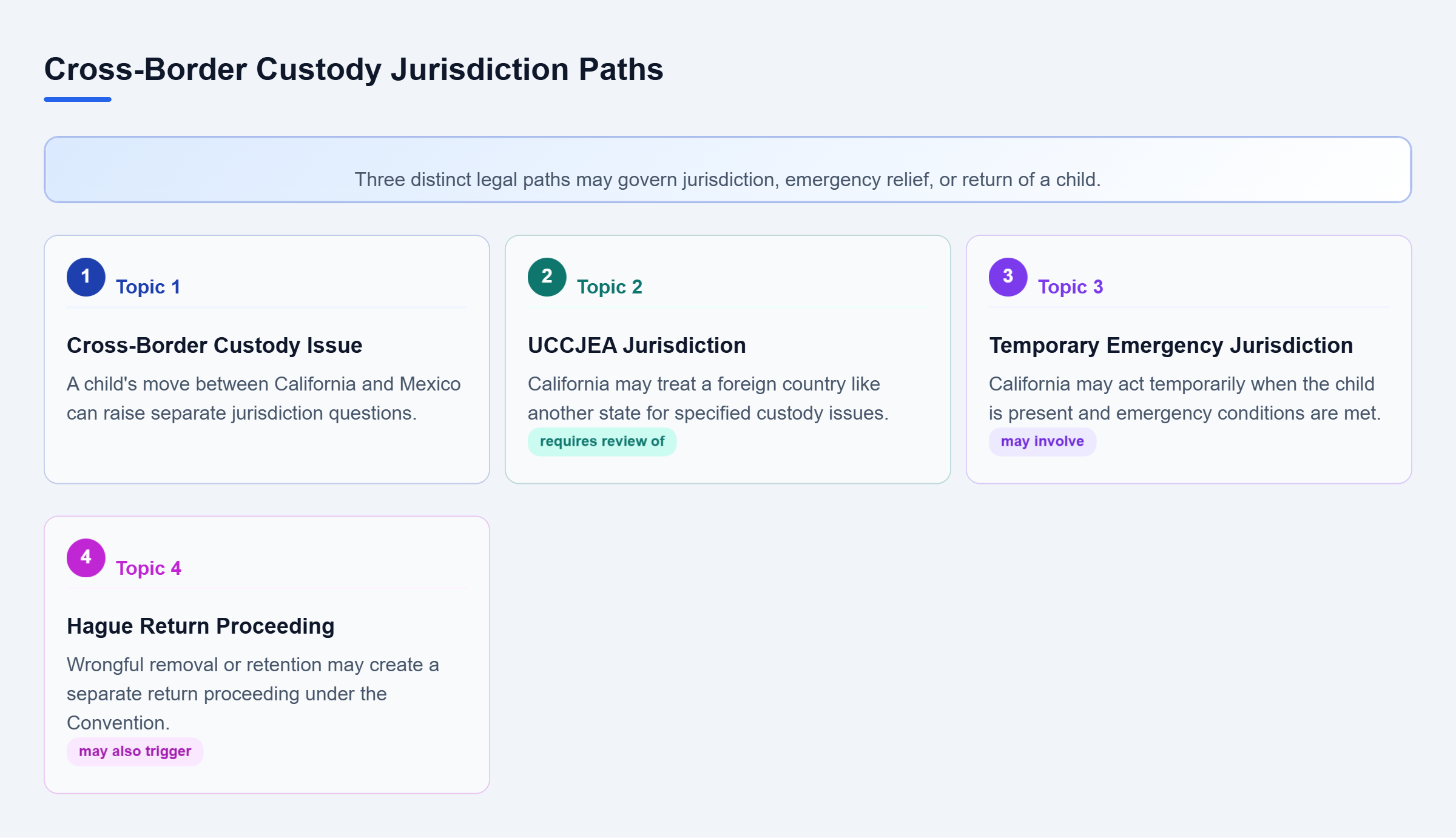 Diagram: Cross-border custody disputes can involve UCCJEA jurisdiction, temporary emergency jurisdiction, or a separate Hague return proceeding.