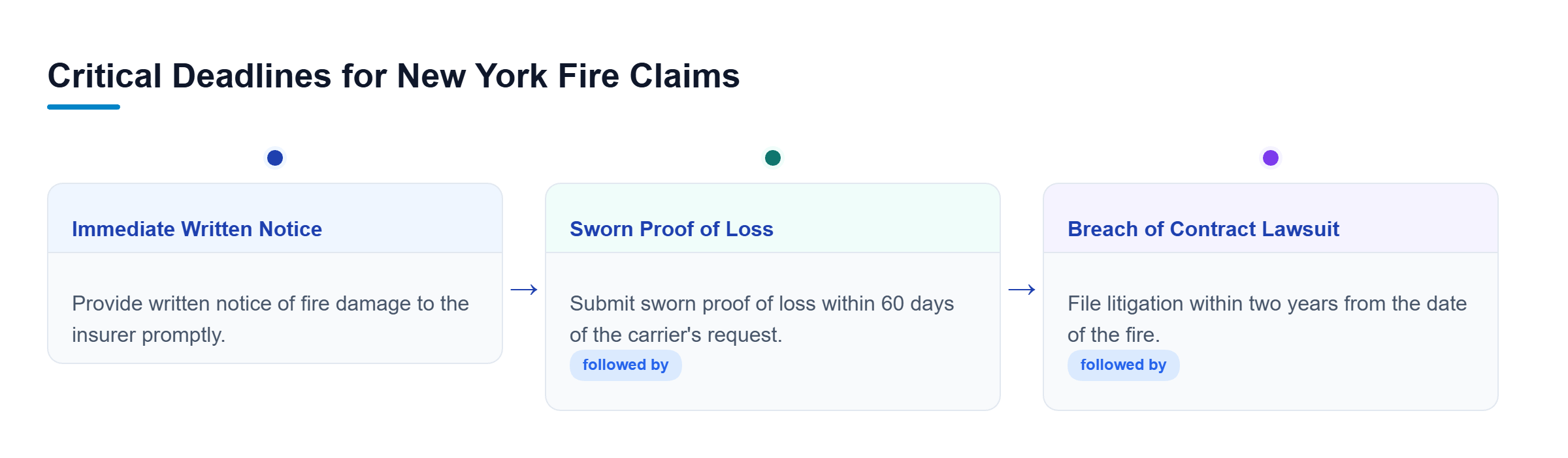 Diagram: Timeline showing immediate written notice, sworn proof of loss within 60 days, and lawsuit filing within two years of the fire.