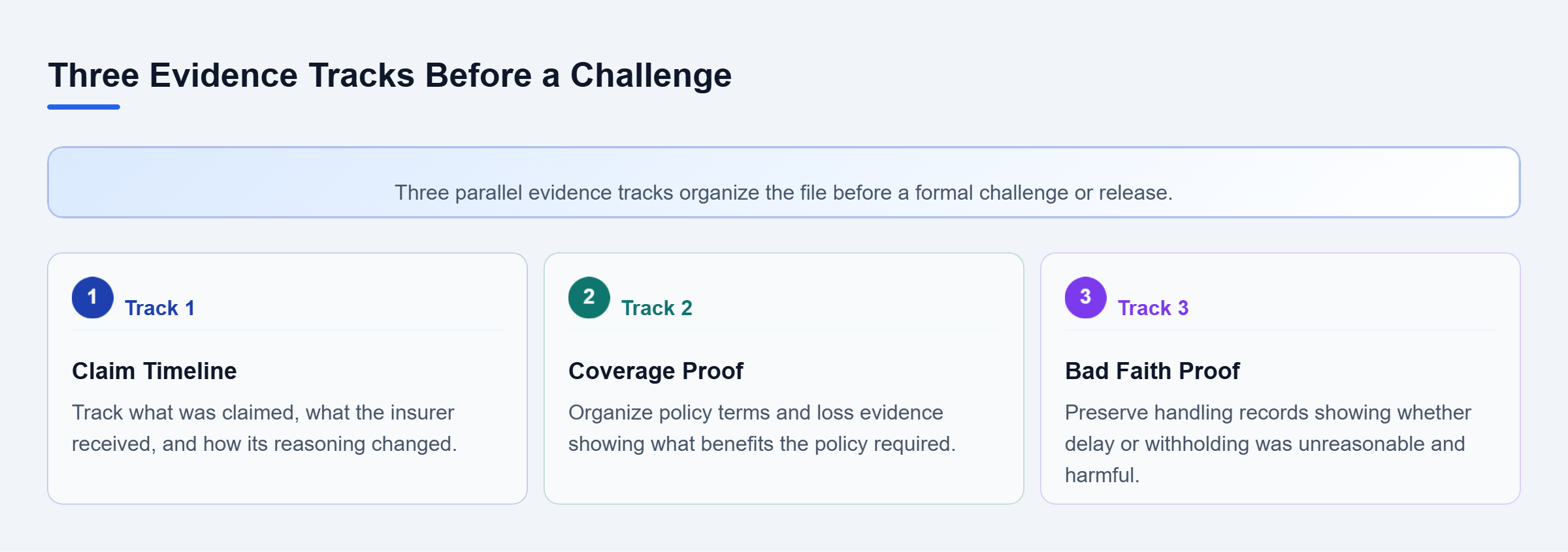 Diagram: Three parallel tracks show how to preserve the claim timeline, coverage proof, and bad faith proof before challenging the insurer.