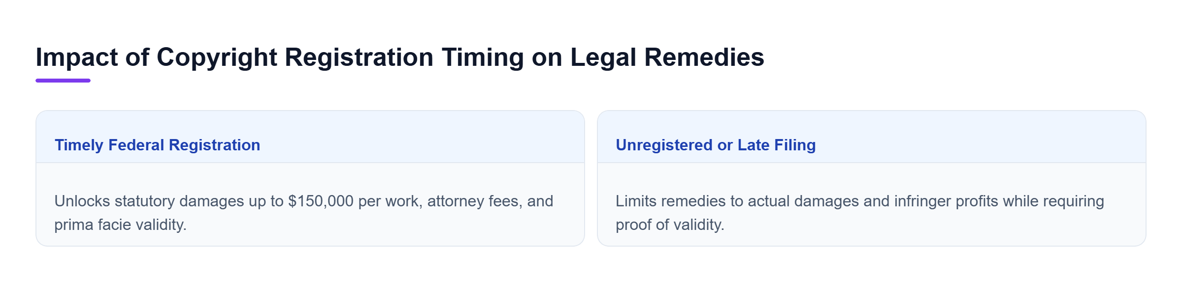 Diagram: Comparison showing that registration within statutory timelines enables immediate lawsuits, statutory damages up to $150,000, attorney fees, and legal presumptions.
