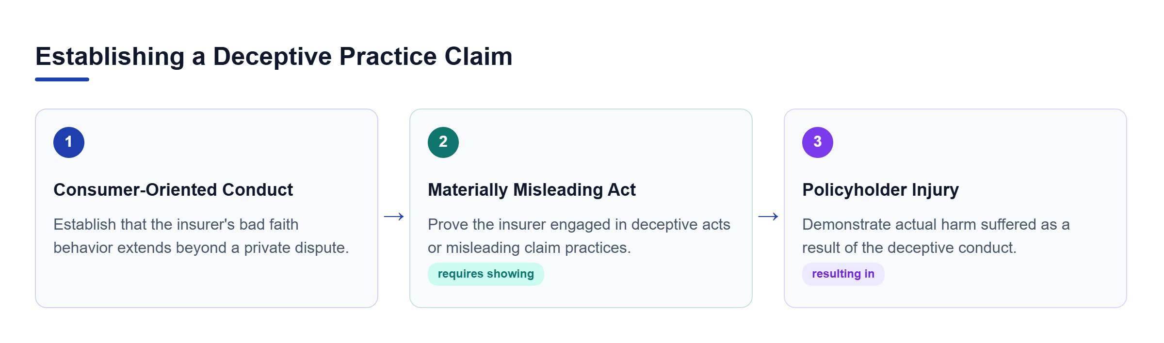 Diagram: Linear process showing the three required elements under GBL Section 349: Consumer-Oriented Conduct leads to Materially Misleading Act, which leads to Policyholder Injury.