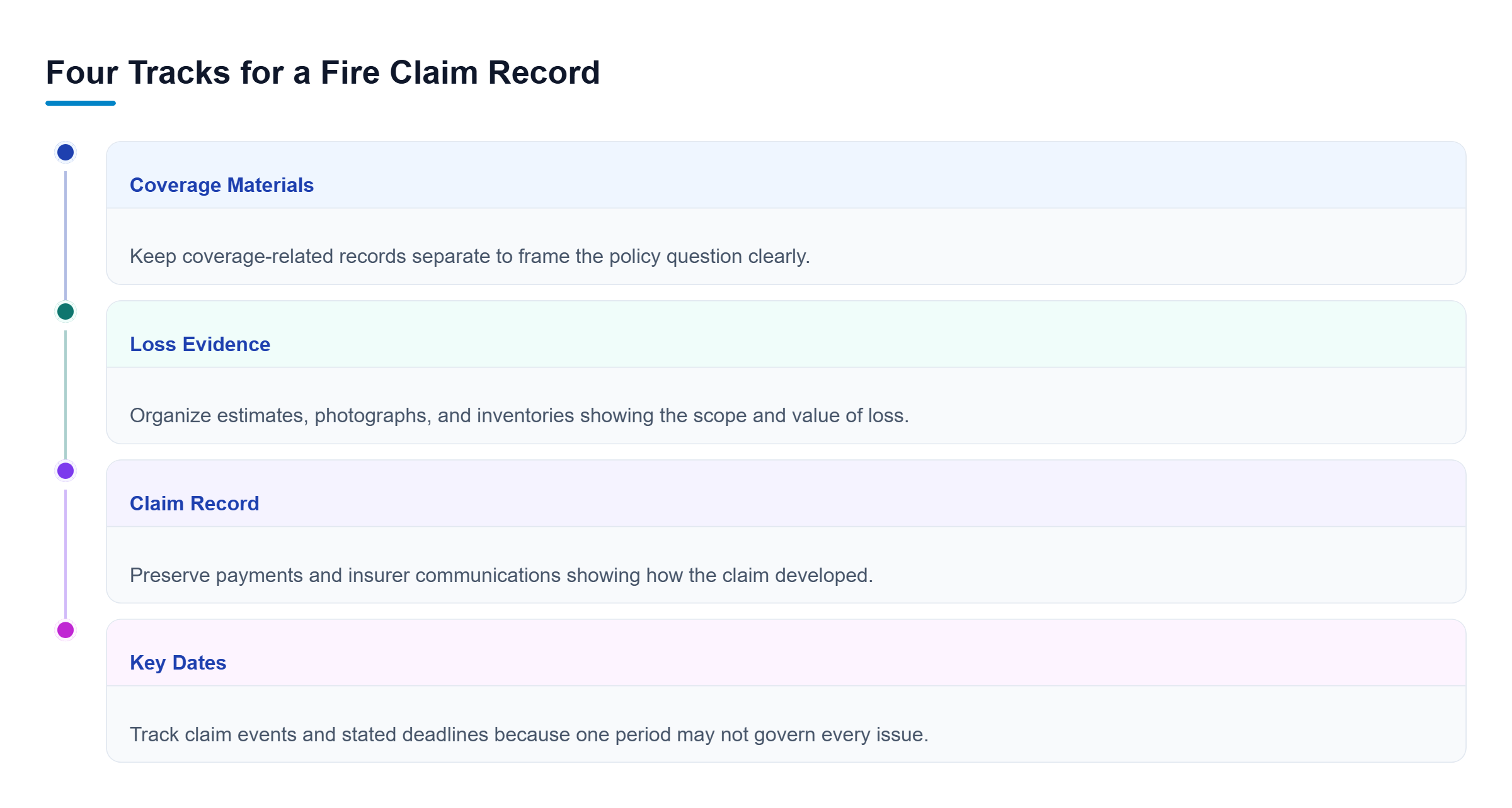 Diagram: Four parallel tracks separate coverage materials, loss evidence, claim communications, and key dates so the dispute record stays organized.