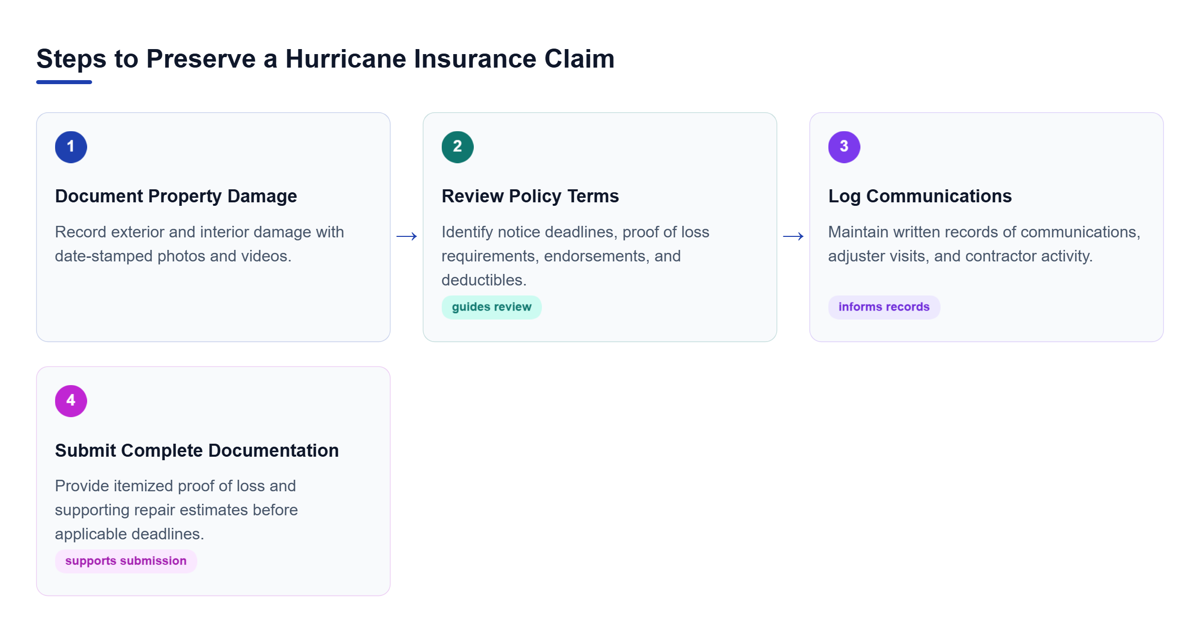 Diagram: A four-step sequence showing damage documentation, policy review, communication records, and complete claim documentation.