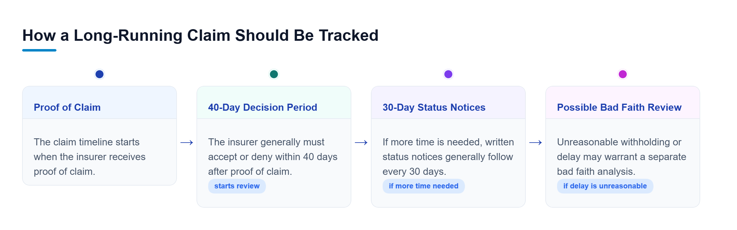 Diagram: A four-stage timeline tracks proof of claim, the insurer's 40-day decision period, recurring 30-day status notices, and possible bad faith review if delay becomes unreasonable.