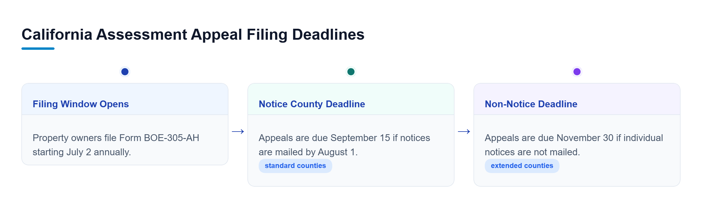 Diagram: Timeline showing the July 2 opening date and county-dependent deadlines of September 15 or November 30 for property tax appeals.