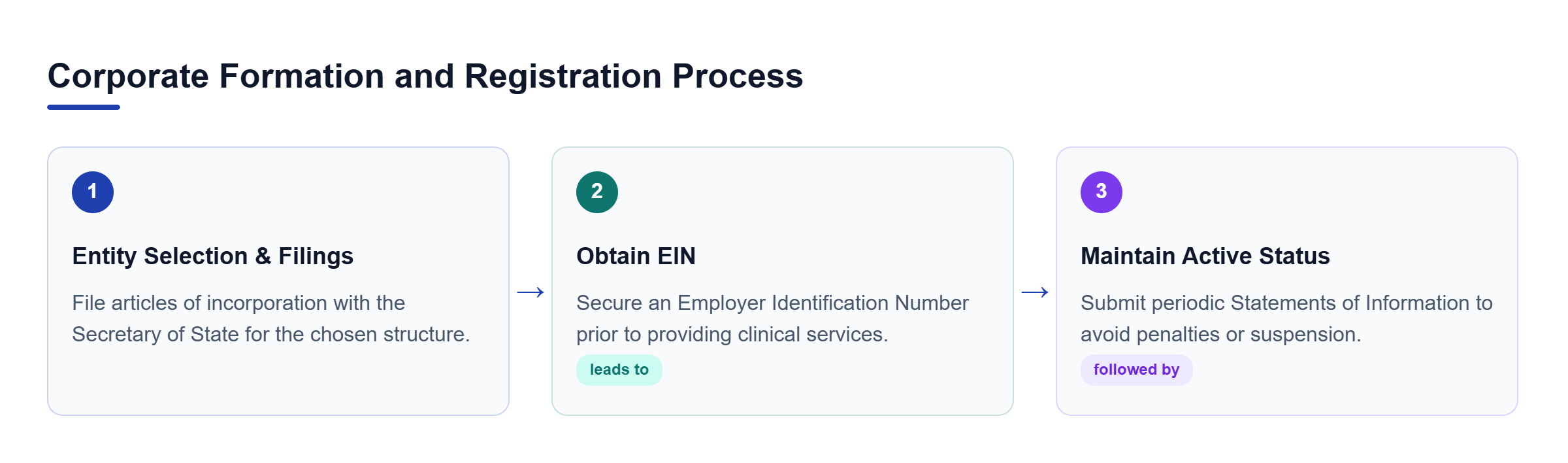 Diagram: Flowchart showing three steps: entity selection and articles filing, obtaining an EIN, and maintaining active registration via statements of information.