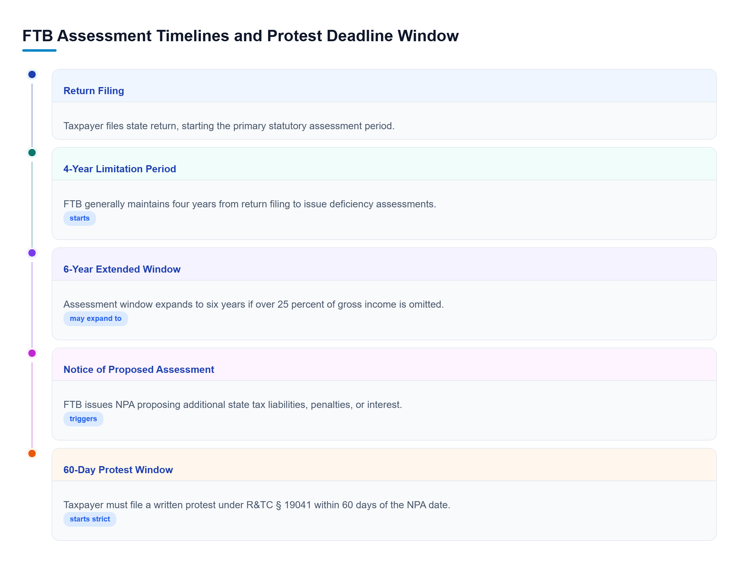 Diagram: Timeline showing the standard 4-year FTB assessment period, extended 6-year period for omitted income, and the critical 60-day NPA protest deadline.