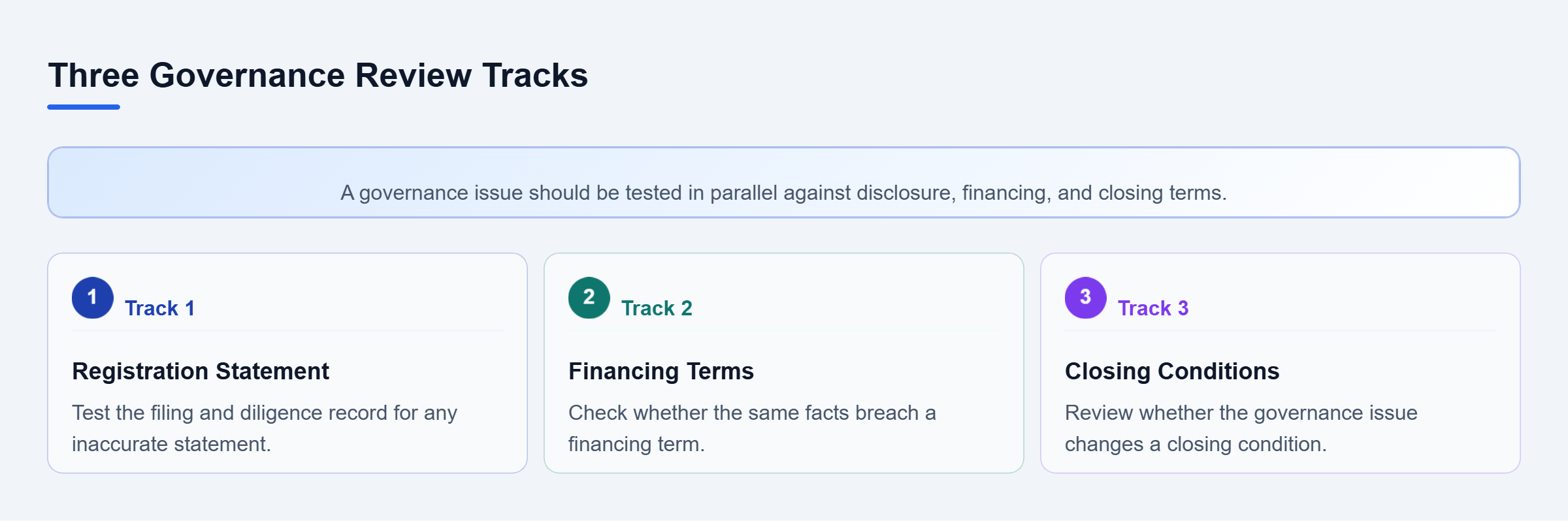 Diagram: Three parallel reviews test whether a governance issue affects a registration statement, financing terms, or closing conditions.