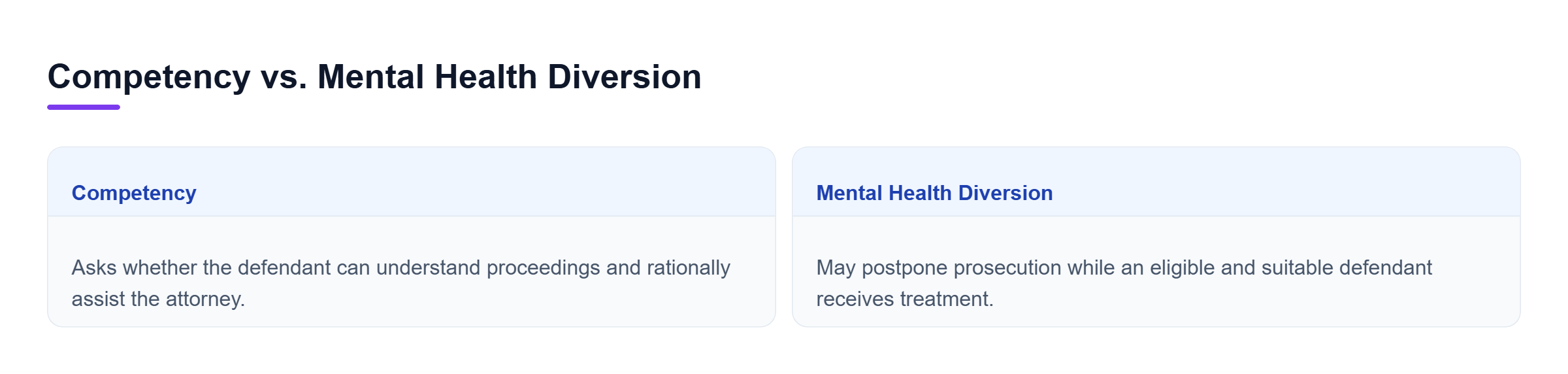 Diagram: Comparison showing competency as a present ability inquiry and diversion as a treatment-based option that may postpone prosecution.