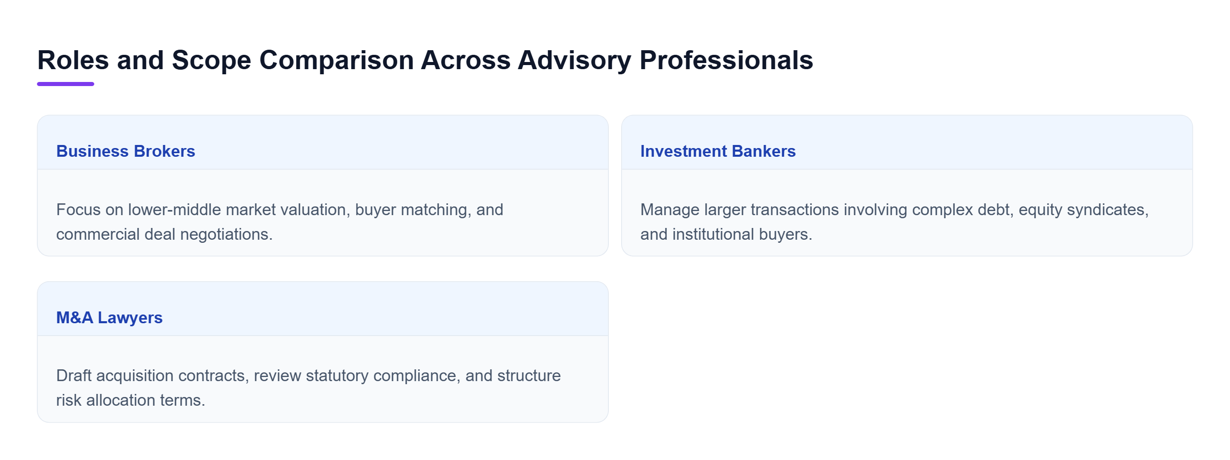 Diagram: Comparison table contrasting business brokers, investment bankers, and M&A attorneys on market focus, primary functions, and legal representation limits.