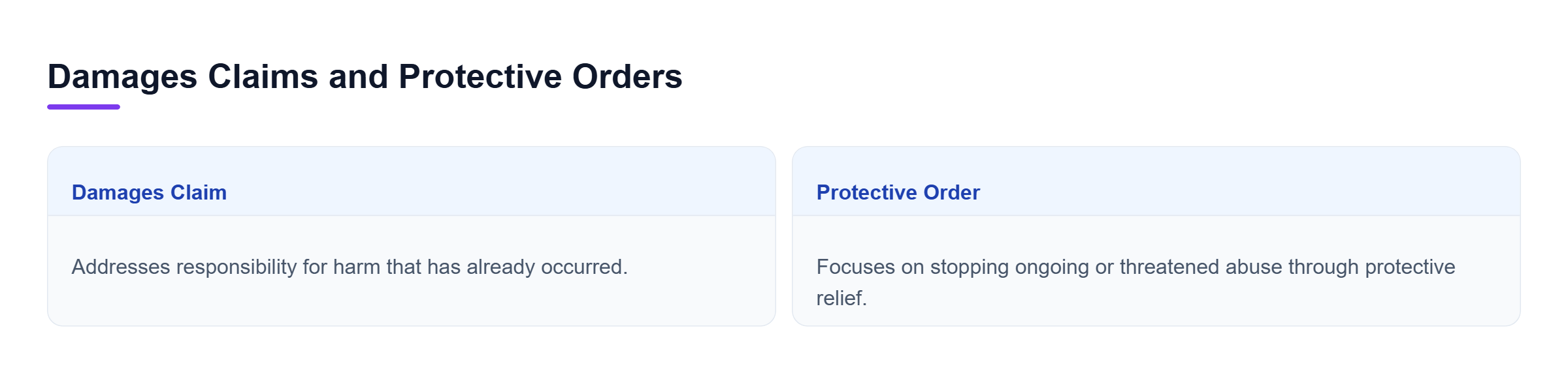 Diagram: Comparison showing damages claims addressing past harm and restraining orders addressing ongoing or threatened abuse.