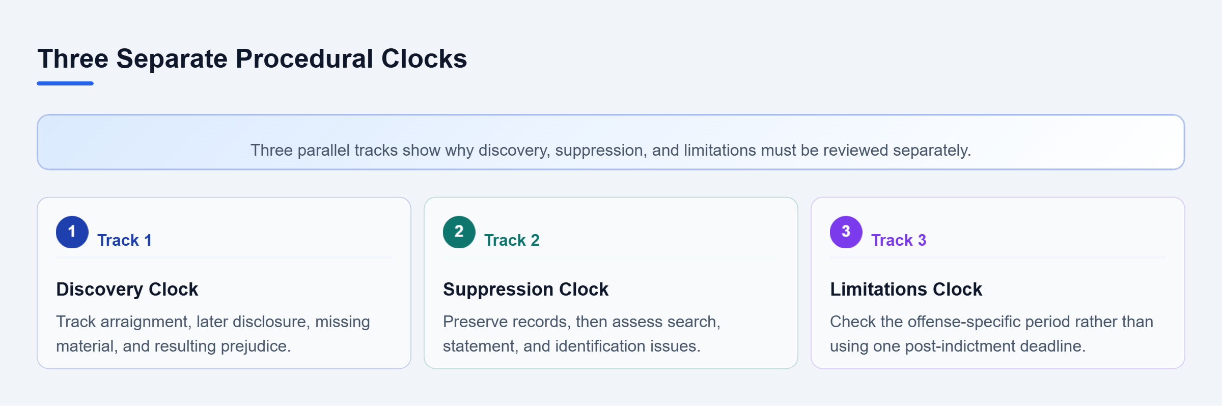 Diagram: Three parallel review tracks separate discovery duties, suppression issues, and offense-specific limitation periods.