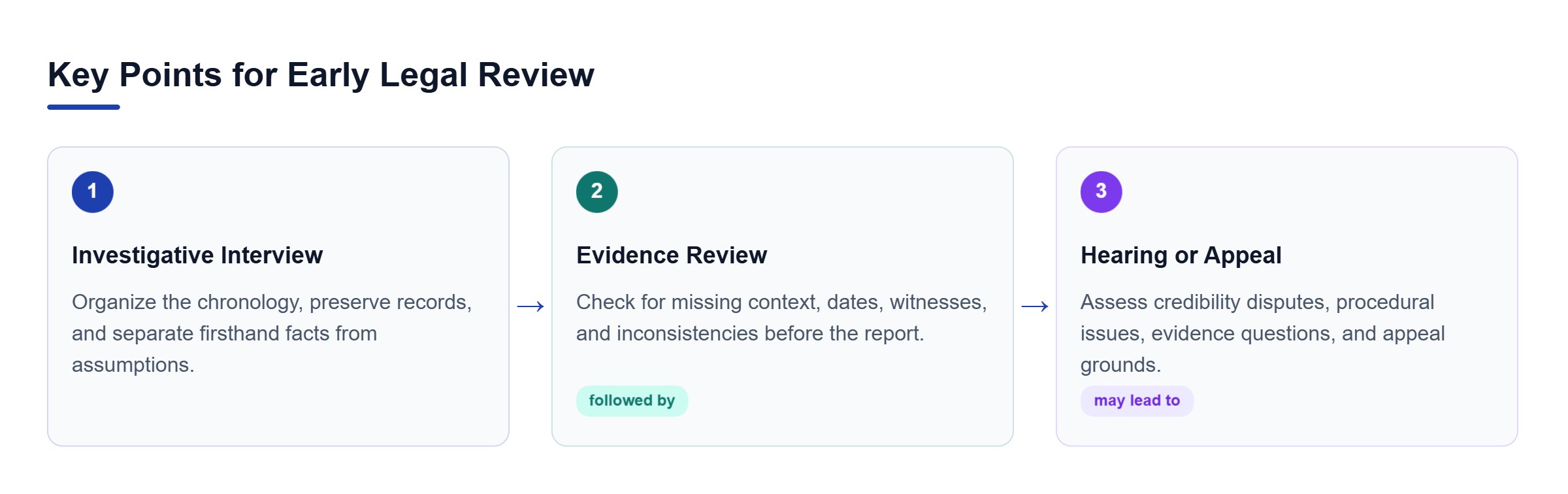 Diagram: A three-step flow showing legal review before an investigative interview, evidence review, and a hearing or appeal.