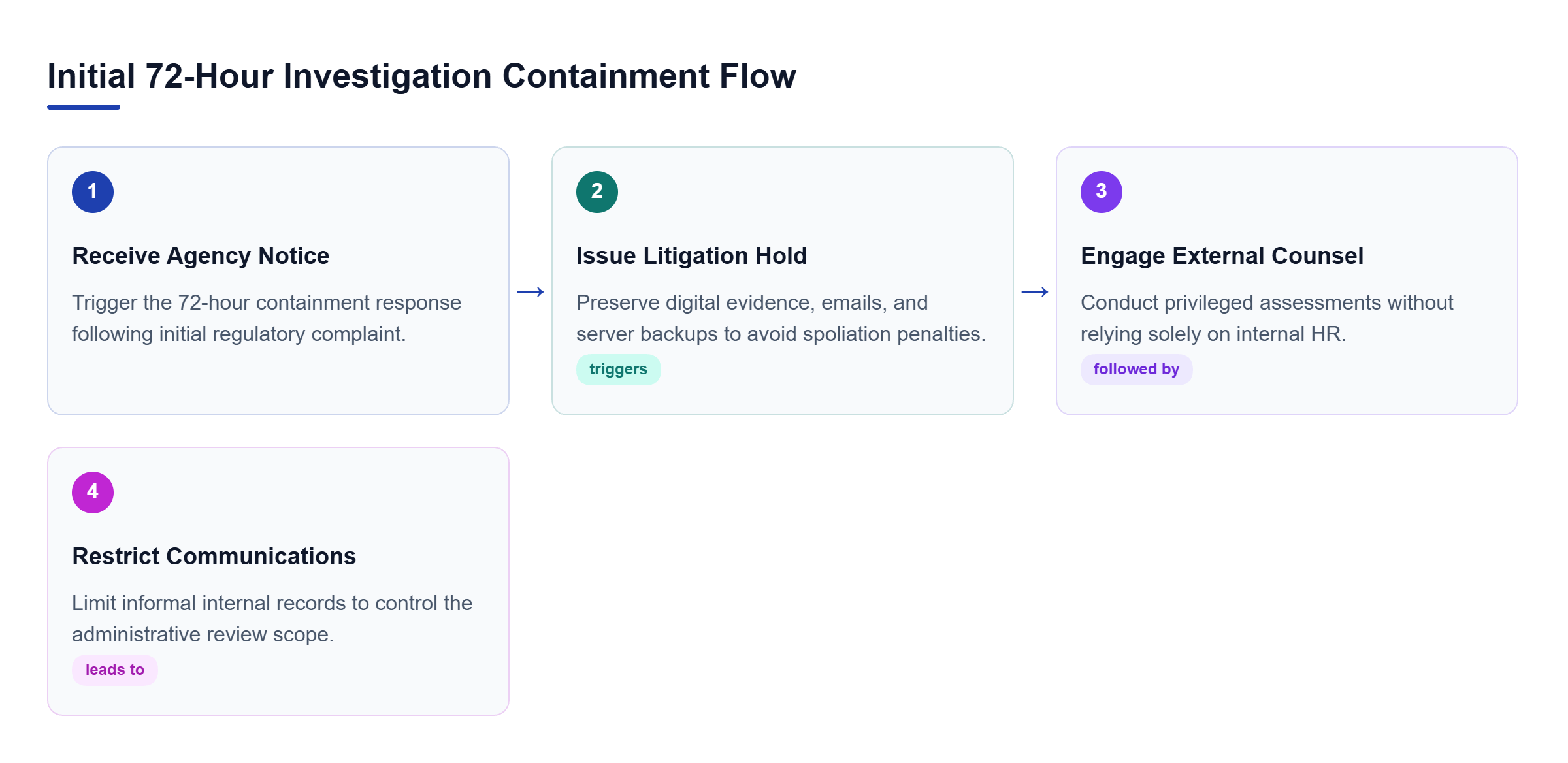 Diagram: Process flow illustrating the four initial containment steps: notice, litigation hold, internal review, and privilege protection.