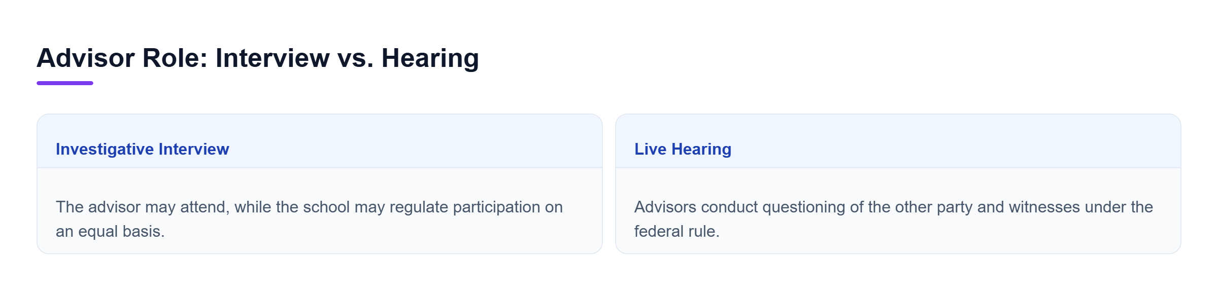 Diagram: Comparison of an attorney-advisor’s limited interview role with the advisor’s questioning role at a postsecondary live hearing.