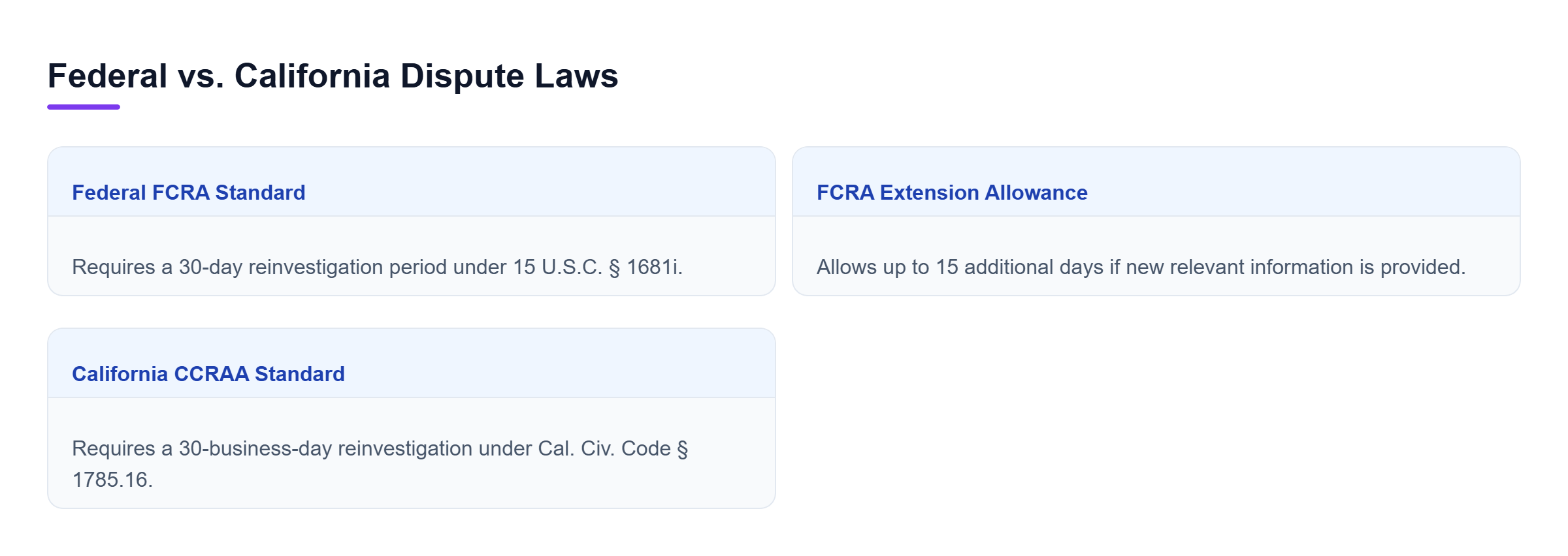 Diagram: Comparison showing FCRA requires a 30-day reinvestigation with a 15-day extension, while CCRAA sets a 30-business-day timeline.