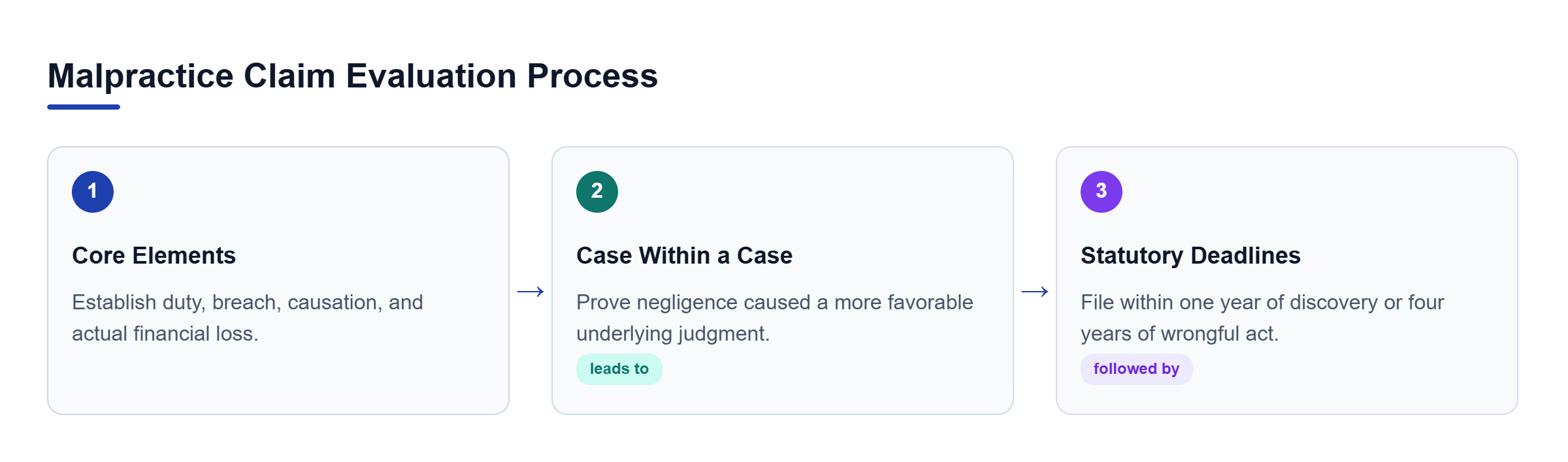 Diagram: Flowchart showing core elements, causation proof, and statutory deadlines for malpractice claims.
