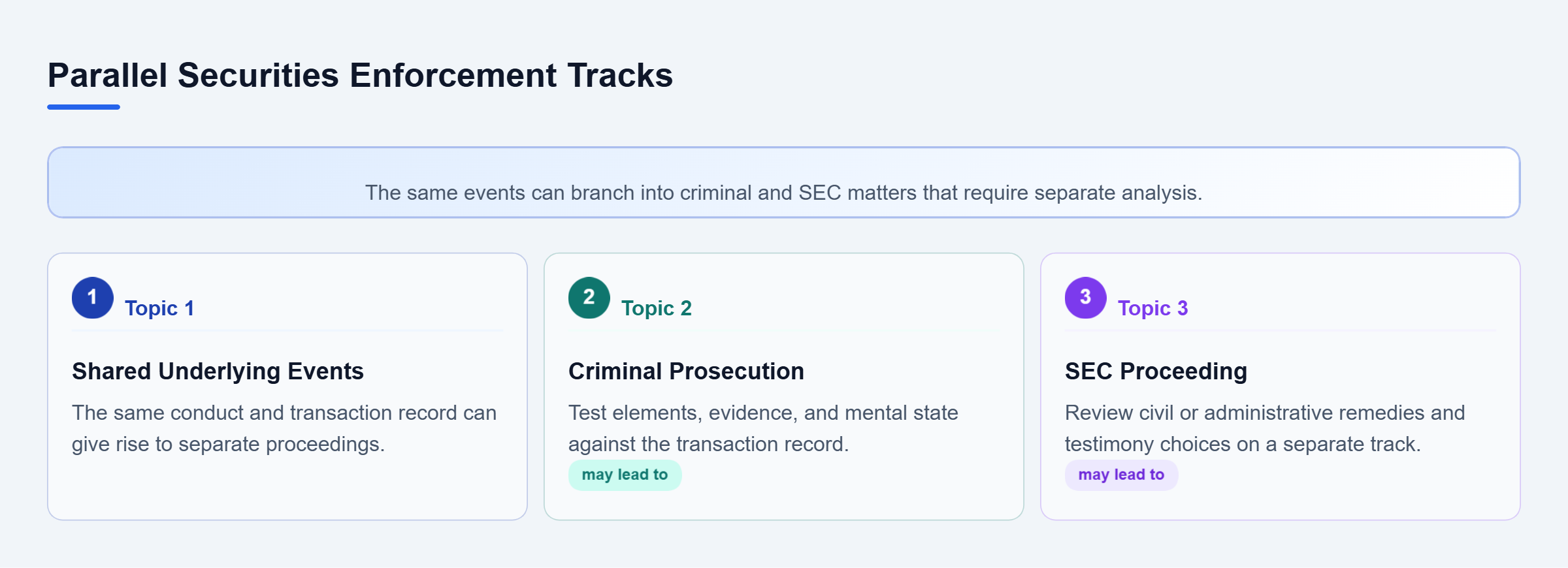 Diagram: A shared factual record can lead to a criminal prosecution and a separate SEC matter, each requiring its own legal analysis.
