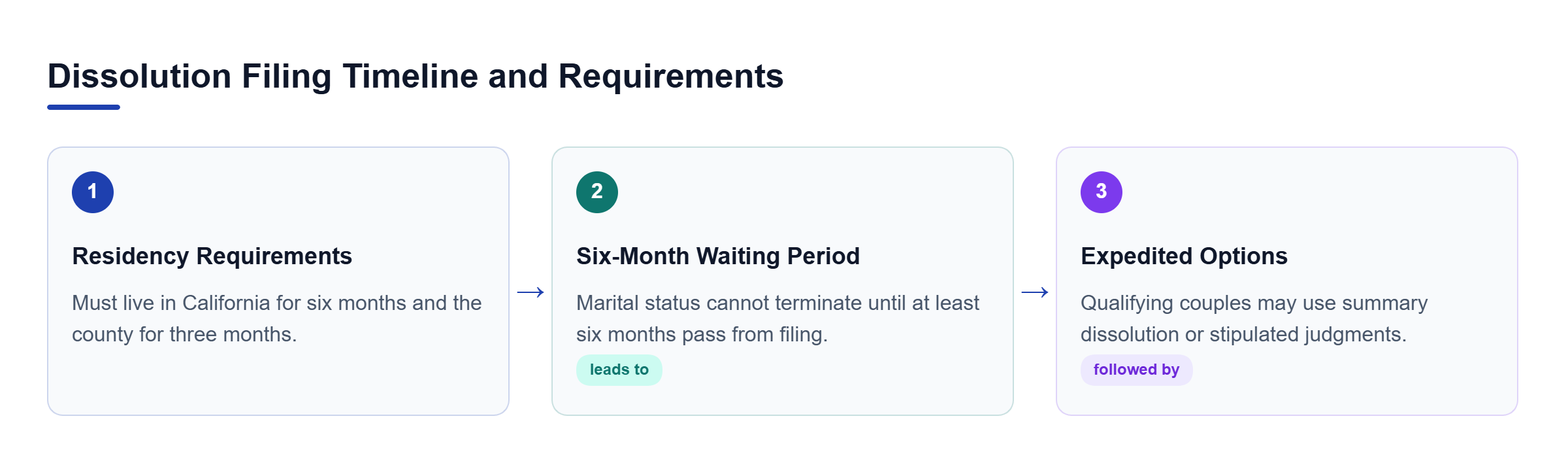 Diagram: Sequential stages for local court jurisdiction, waiting periods, and expedited summary procedures.