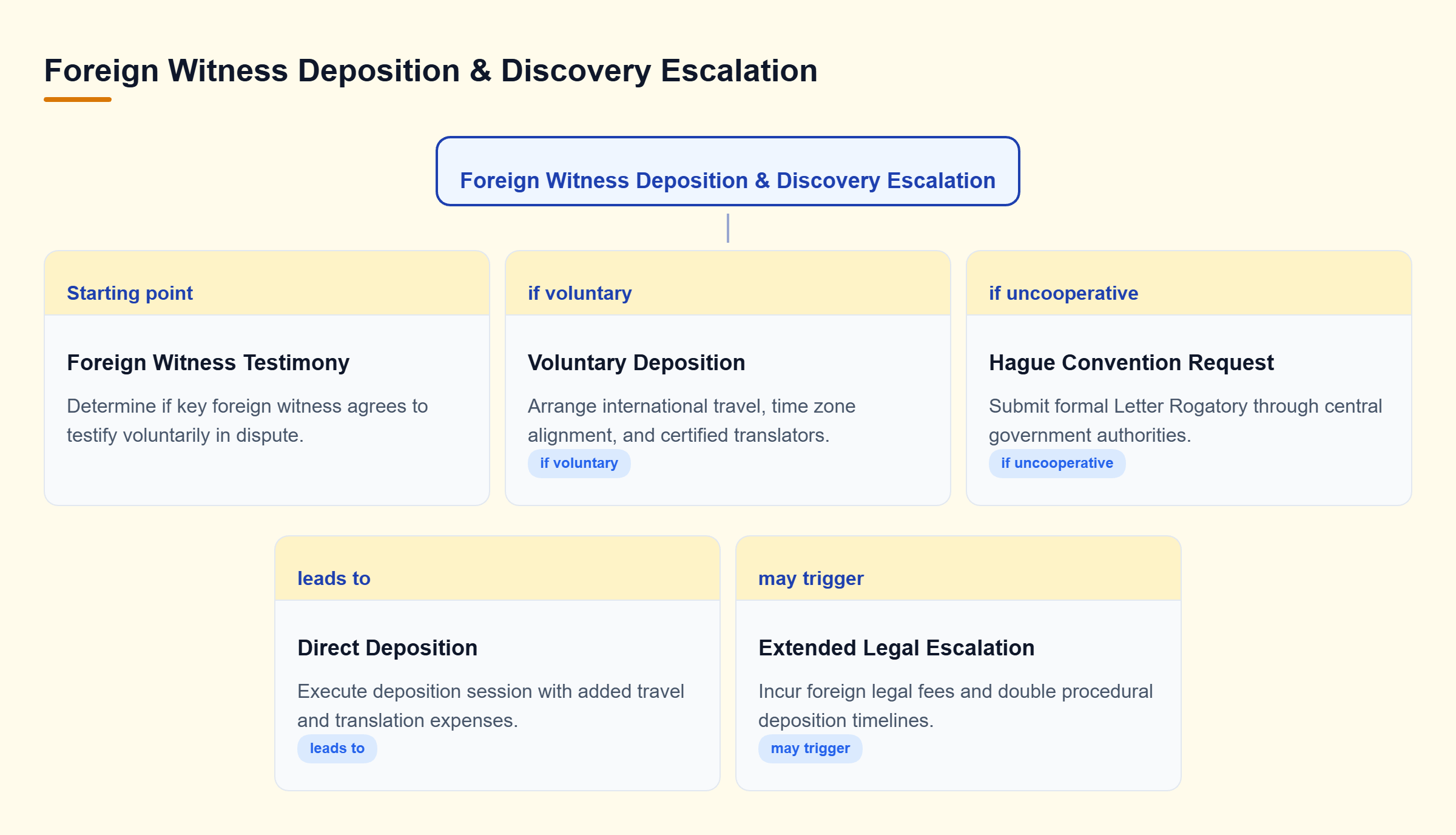 Diagram: Decision tree showing voluntary foreign witness cooperation leading to direct travel logistics vs non-cooperation triggering Hague Convention Letters Rogatory.