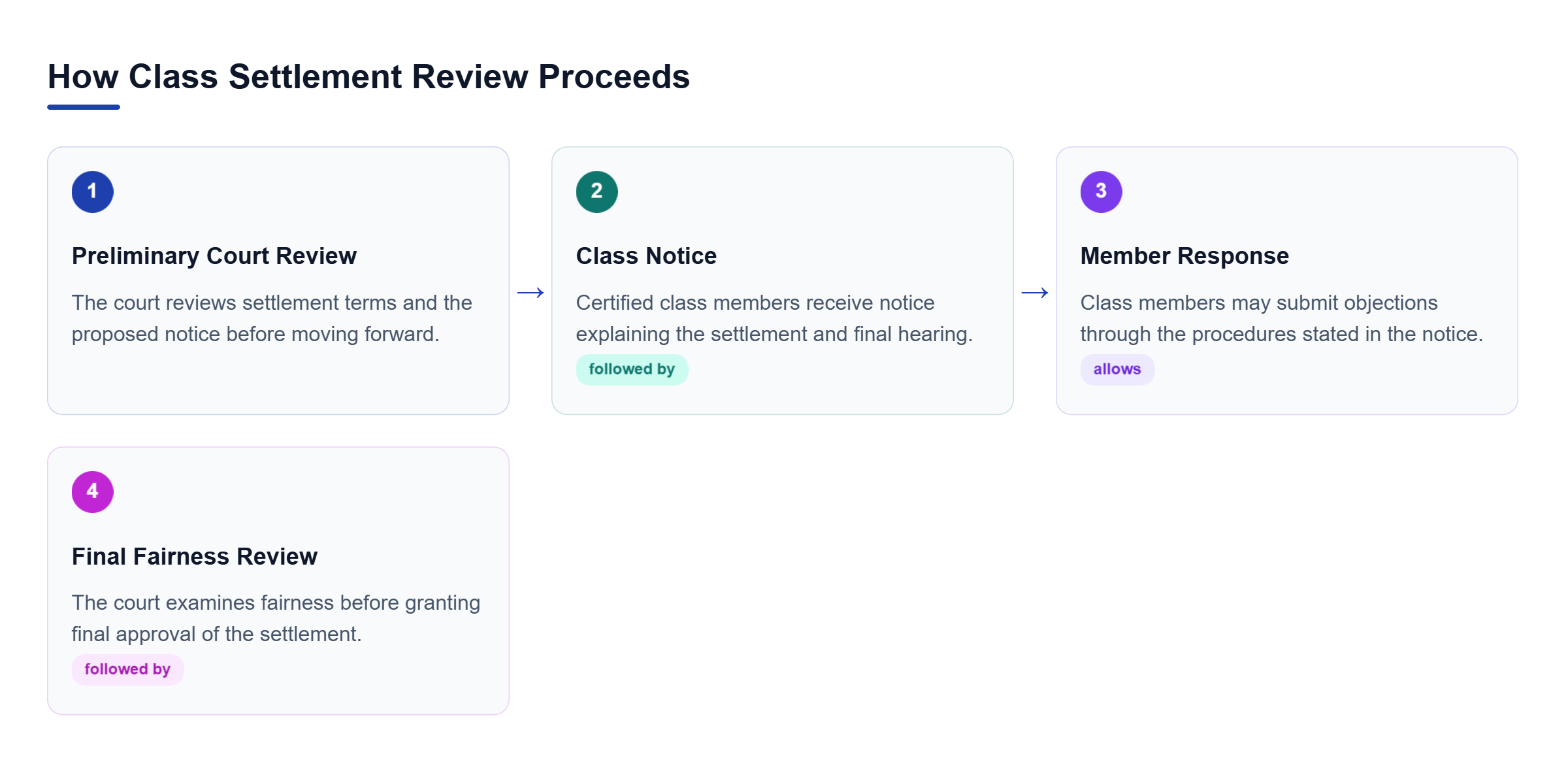 Diagram: Process showing a class settlement moving from preliminary court review to class notice and objections, then final fairness review.