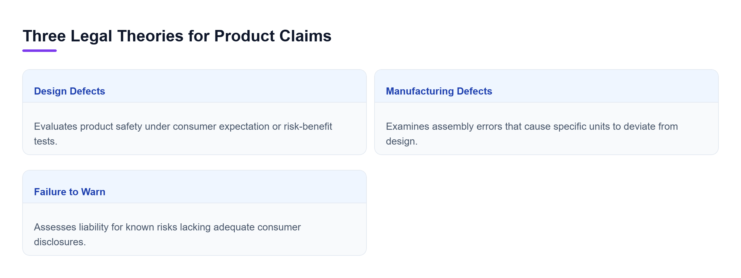 Diagram: Comparison of design defects, manufacturing errors, and failure-to-warn legal theories.