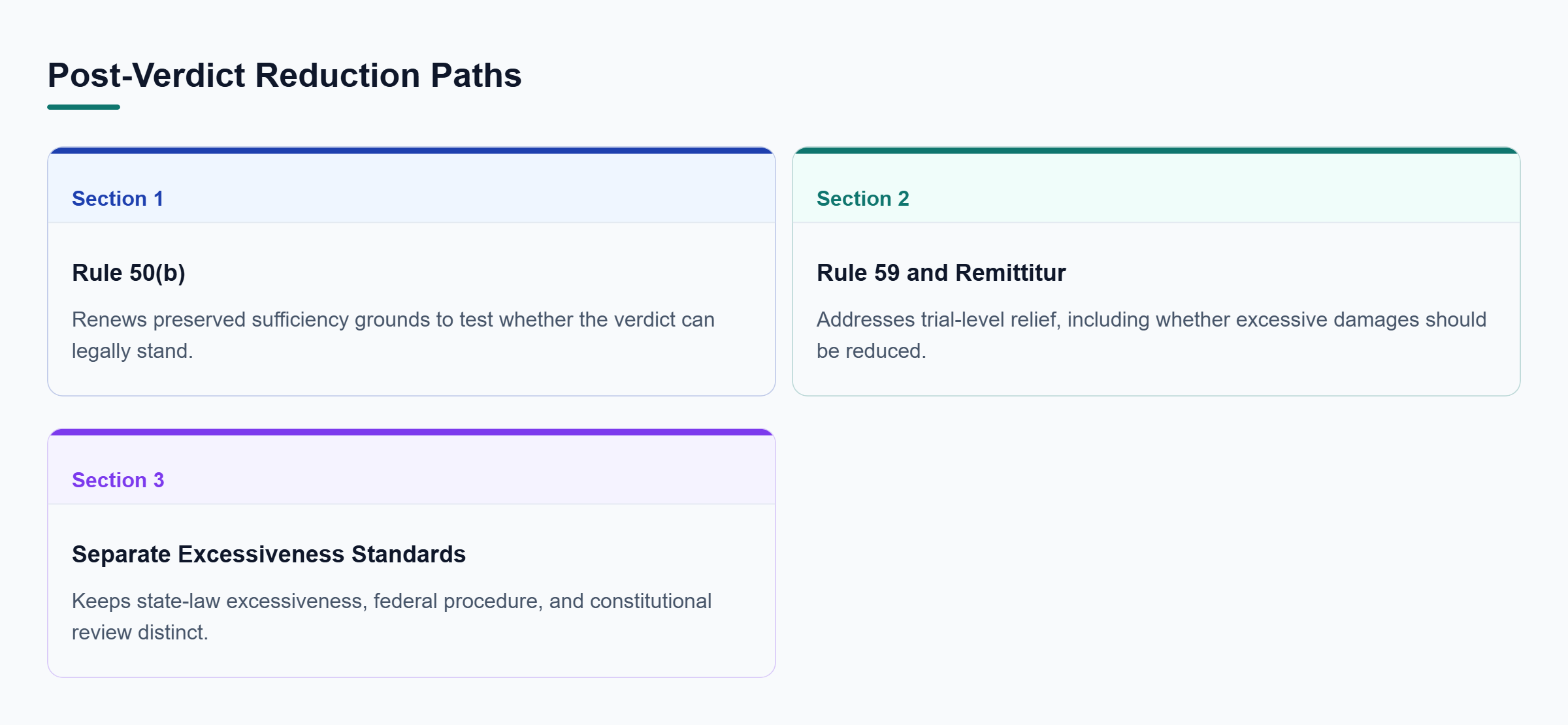 Diagram: A comparison separates Rule 50(b) sufficiency review, Rule 59 and remittitur, and distinct state-law and constitutional standards.
