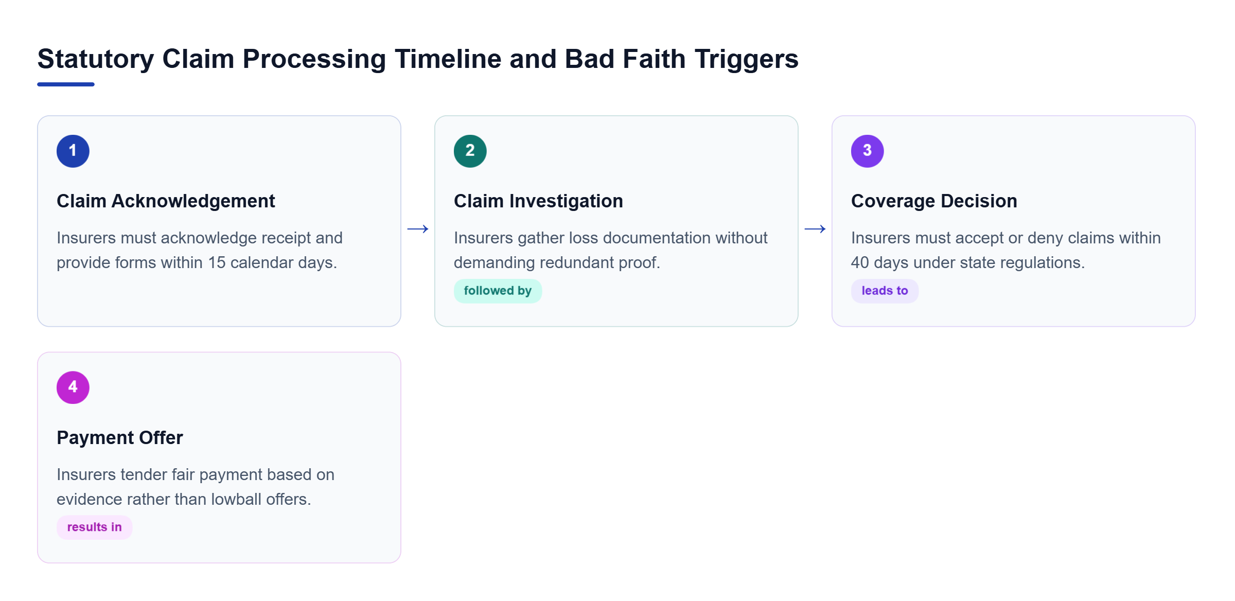 Diagram: Flowchart outlining claim acknowledgement, investigation, coverage decision within 40 days, and payment offer stages.