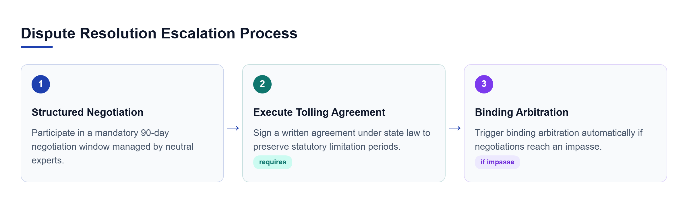 Diagram: Process flow showing negotiation by experts, executing a written tolling agreement, and advancing to binding arbitration.