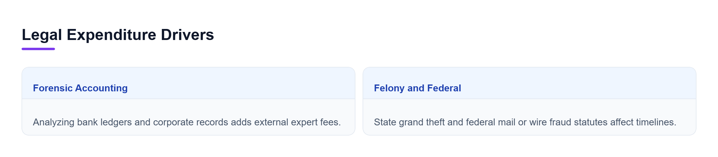 Diagram: Comparison of forensic accounting needs and statutory felony classifications.