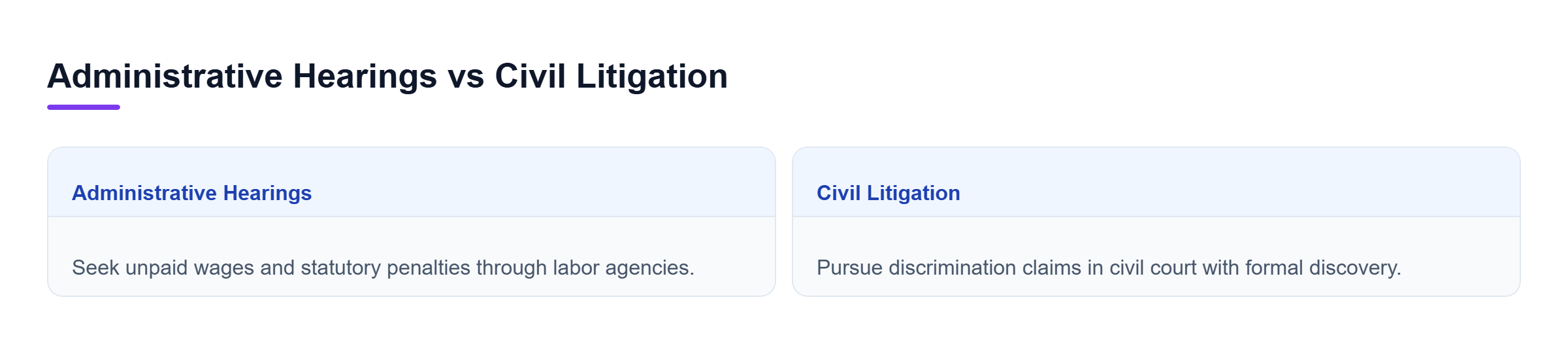 Diagram: Comparison of administrative hearings and civil litigation forums for labor claims.