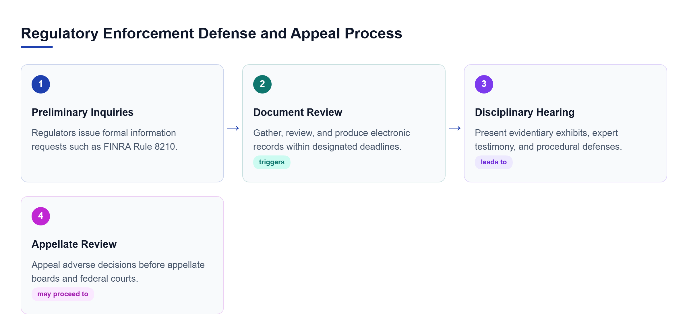 Diagram: Process flow chart detailing the four stages of SEC and FINRA defense: Information Requests, Document Production, Administrative Hearings, and Federal Appeals.