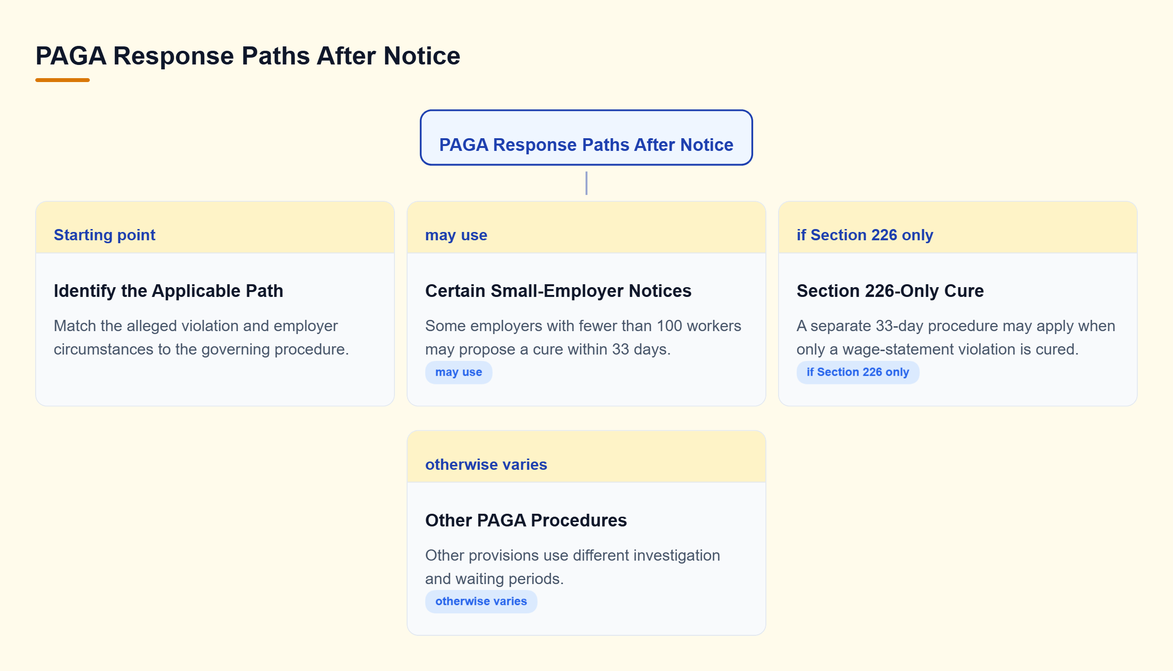 Diagram: A PAGA notice branches into different procedures for certain small-employer notices, Section 226-only cures, and other PAGA provisions.