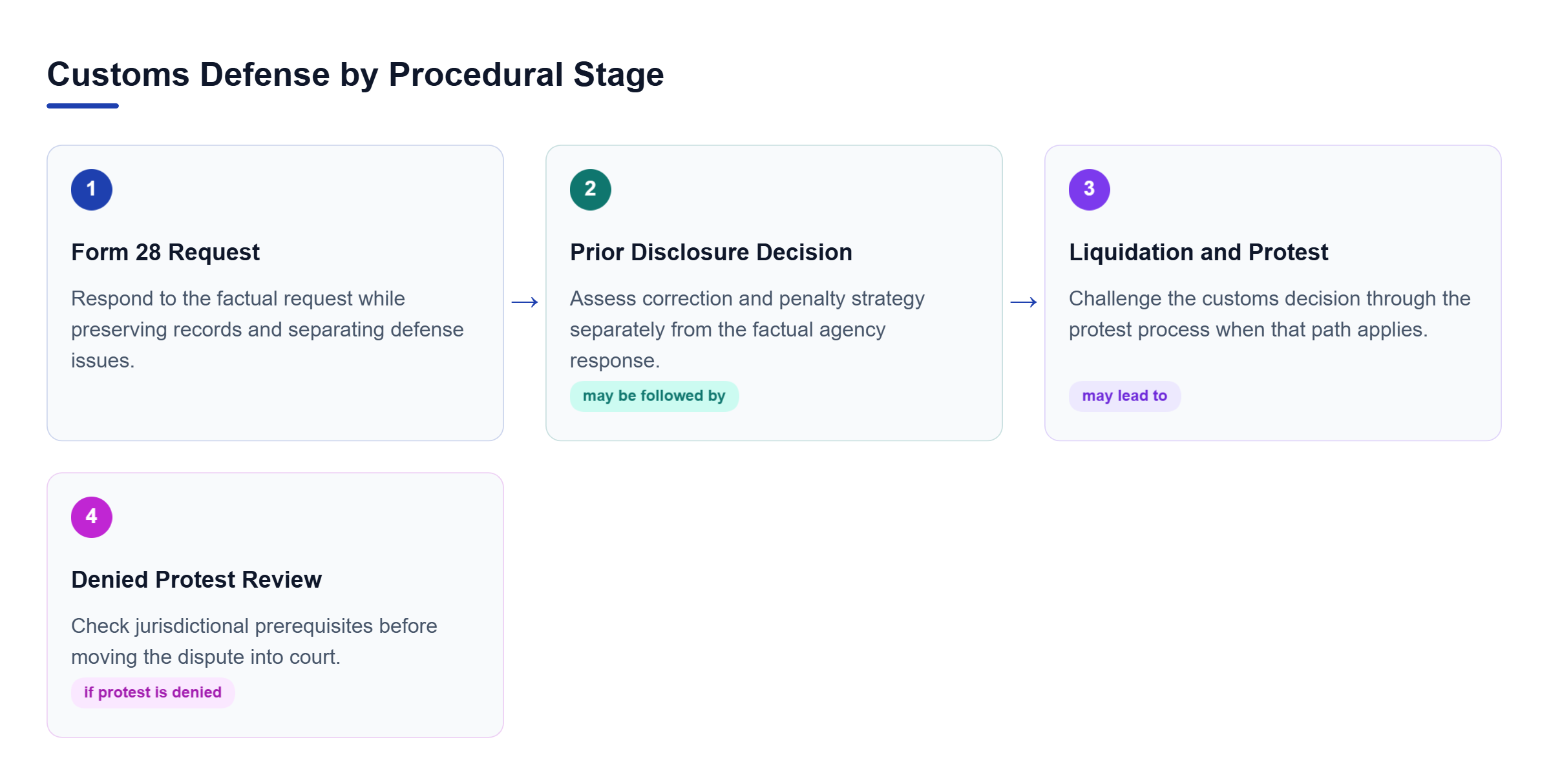 Diagram: A four-stage flow moves from a Form 28 response through prior-disclosure analysis and protest to possible court review after denial.