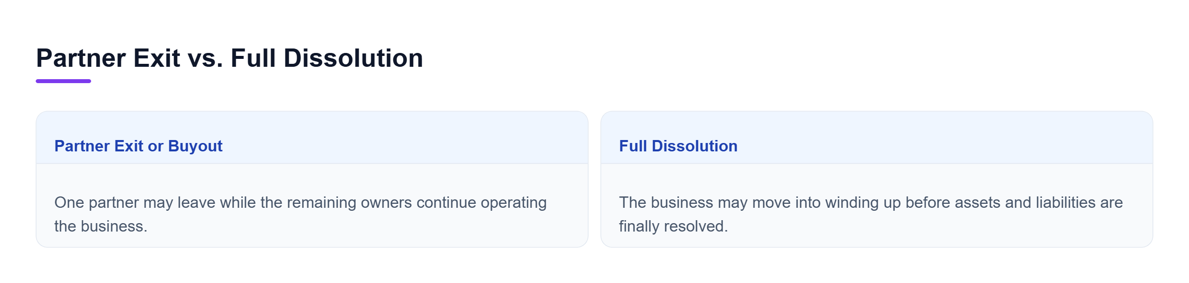 Diagram: Comparison showing a negotiated partner exit that may preserve the business versus dissolution followed by winding up and settlement of remaining affairs.