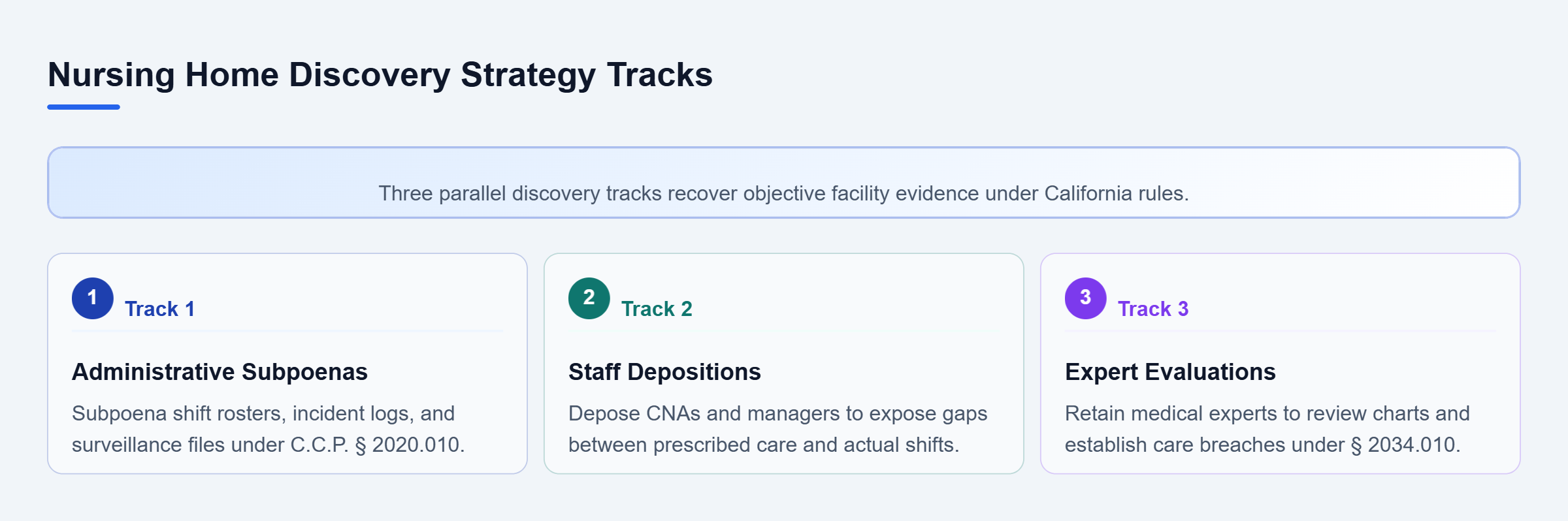 Diagram: Diagram showing three parallel discovery tracks: administrative subpoenas, witness depositions, and expert medical evaluations.