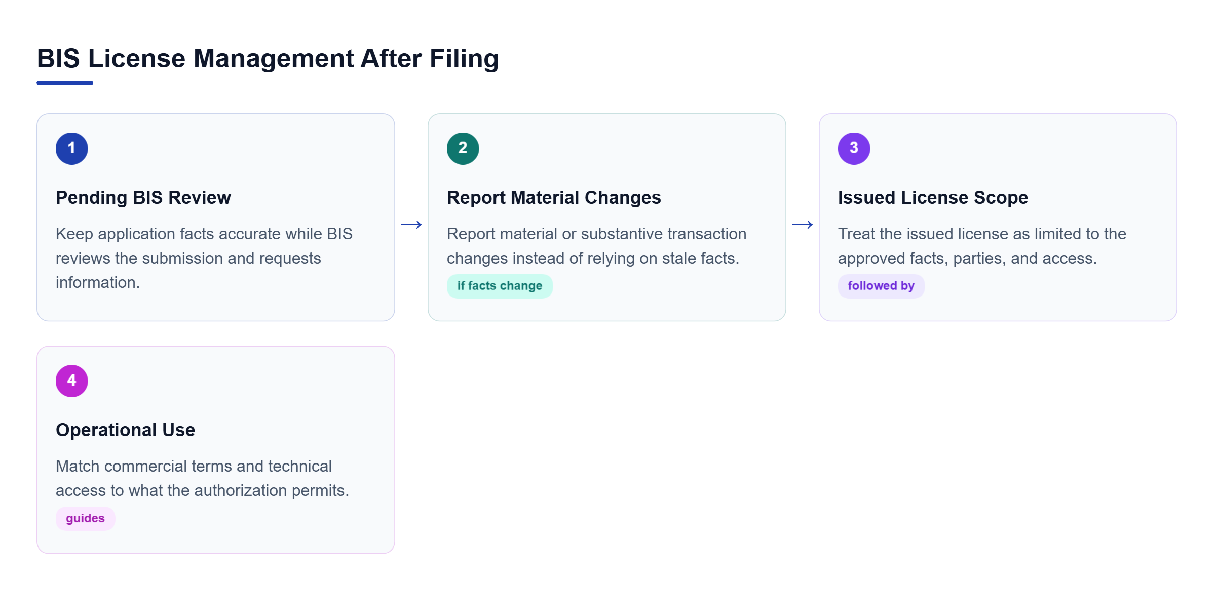 Diagram: A four-step flow shows pending BIS review, reporting material changes, issued-license scope, and operational use within approved access.